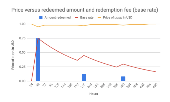Price versus Redeemed Amount and Redemption Fee